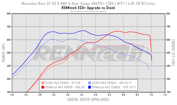 RENNtech ECU+ Upgrade | X290 | GT 63 (S) AMG 4-Door Coupe | 783 HP / 798 LB-FT | 4.0L V8 BiTurbo | M177 | MY2018