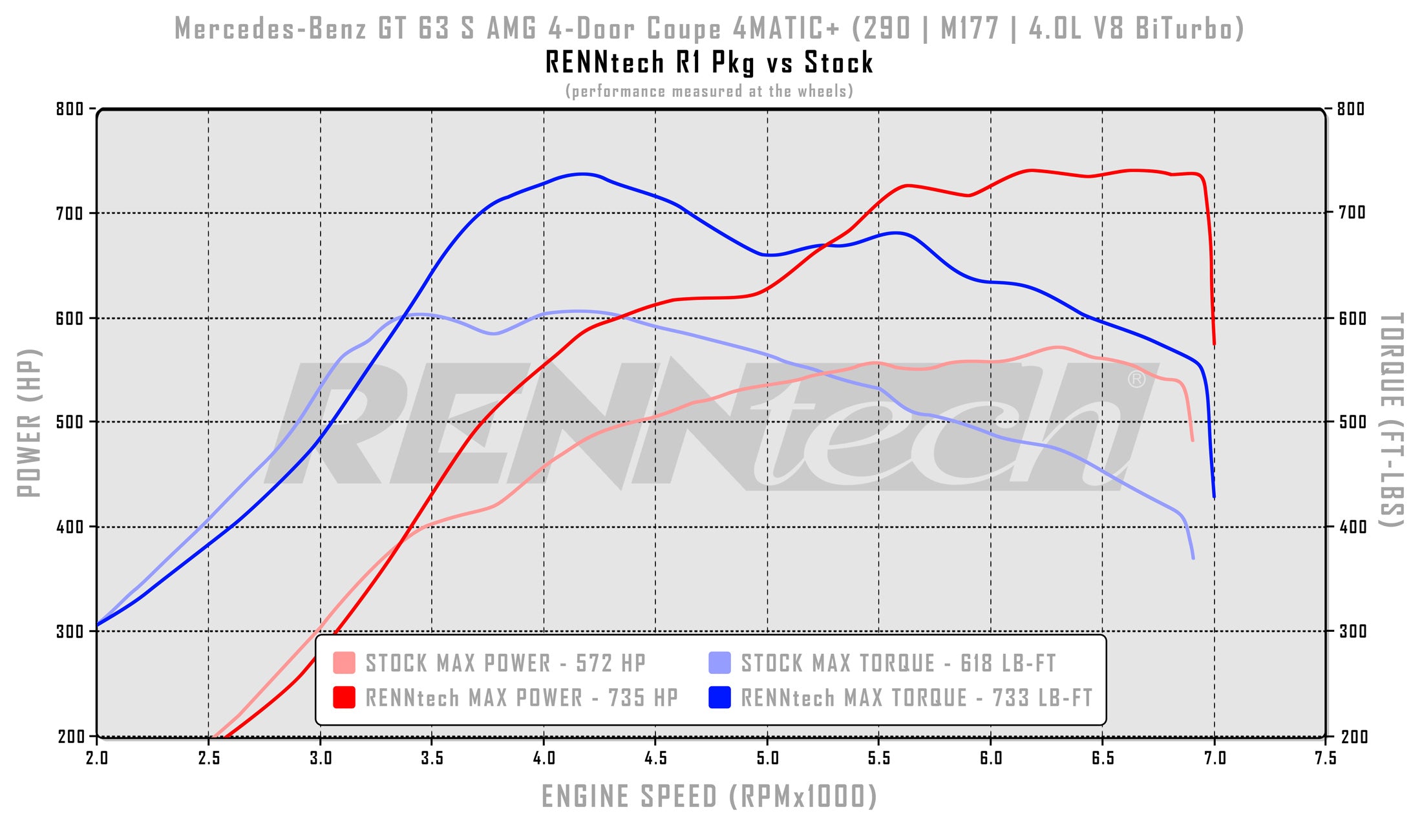 RENNtech Stage I Turbo Upgrade Package | X290 | GT 63 (S) AMG | 875 HP / 873 LB-FT | 4.0L V8 BiTurbo | M177 | MY2019+ - 0