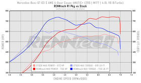 RENNtech Stage I Turbo Upgrade Package | X290 | GT 63 (S) AMG | 875 HP / 873 LB-FT | 4.0L V8 BiTurbo | M177 | MY2019+ - 0