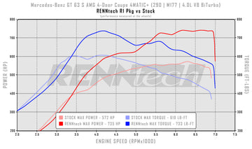 RENNtech Stage I Turbo Upgrade Package | X290 | GT 63 (S) AMG | 875 HP / 873 LB-FT | 4.0L V8 BiTurbo | M177 | MY2019+ - 0