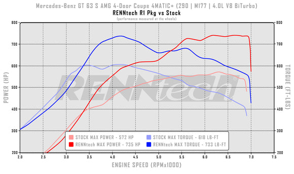 RENNtech Stage I Turbo Upgrade Package | X290 | GT 63 (S) AMG | 875 HP / 873 LB-FT | 4.0L V8 BiTurbo | M177 | MY2019+