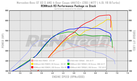RENNtech Stage II Turbo Upgrade Package | X290 | GT 63 (S) AMG | 1,017 HP / 871 LB-FT | 4.0L V8 BiTurbo | M177 | MY2019+