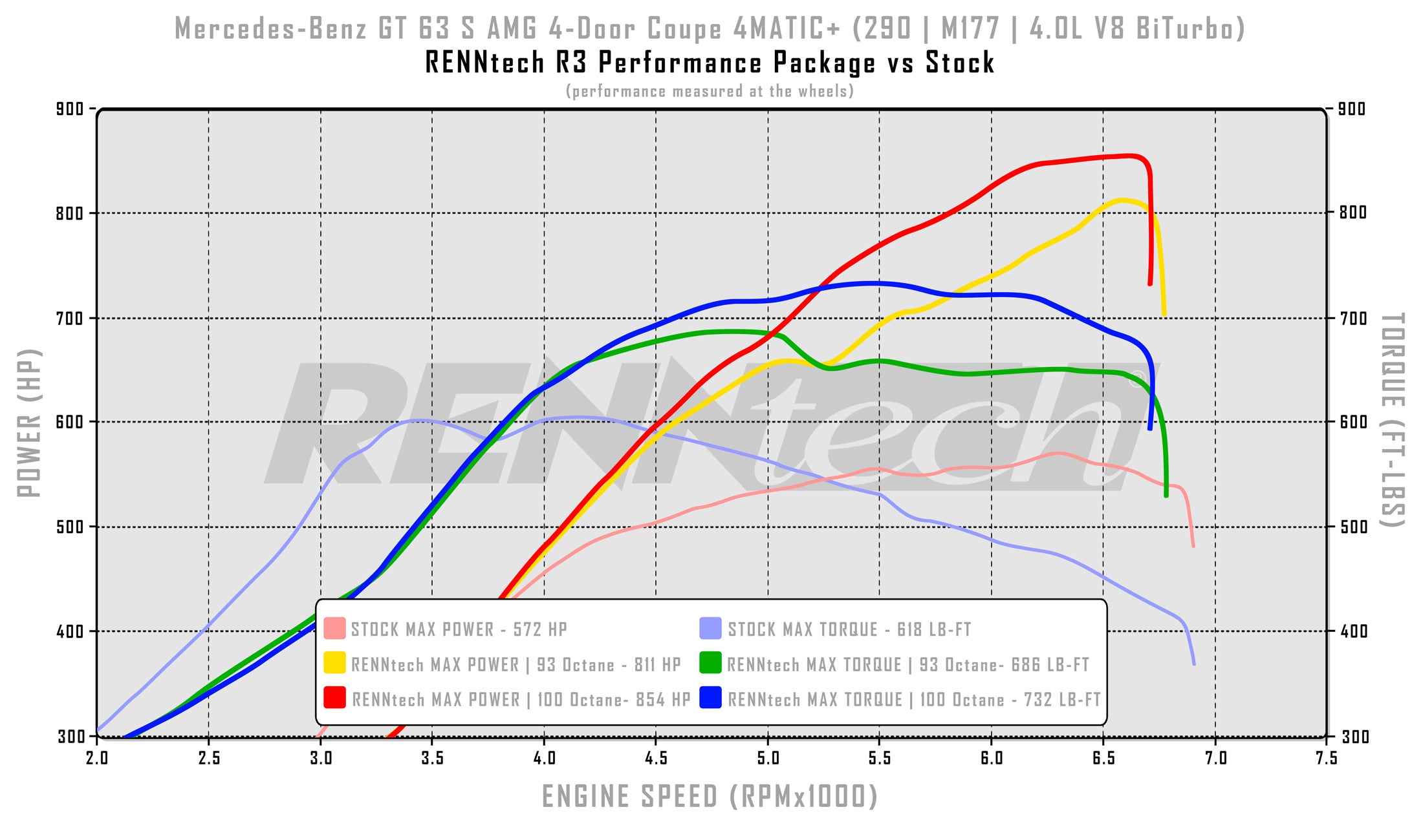 RENNtech Stage II Turbo Upgrade Package | 213 | E 63 (S) AMG | 1,017 HP / 871 LB-FT | 4.0L V8 BiTurbo | M177 | MY2019+ - 0