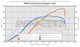 RENNtech Stage II Turbo Upgrade Package | 213 | E 63 (S) AMG | 1,017 HP / 871 LB-FT | 4.0L V8 BiTurbo | M177 | MY2019+ - 0