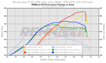 RENNtech Stage II Turbo Upgrade Package | 213 | E 63 (S) AMG | 1,017 HP / 871 LB-FT | 4.0L V8 BiTurbo | M177 | MY2019+ - 0