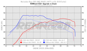 RENNtech ECU+ Upgrade | W463 | G63 AMG | 731 HP/786 LB-FT | 4.0L V8 BiTurbo | M177 | MY2018+ - 0