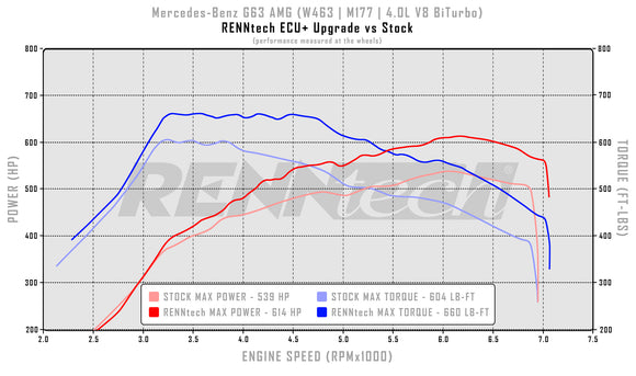 RENNtech ECU+ Upgrade | W463 | G63 AMG | 731 HP/786 LB-FT | 4.0L V8 BiTurbo | M177 | MY2018+