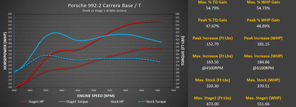 M-Flash for Porsche 992.2 Carrera Base / T with Live Map Switching