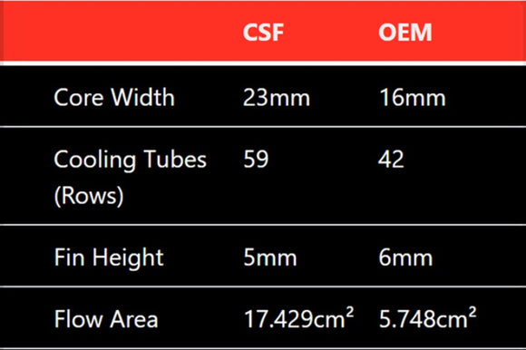 CSF Front Mount Heat Exchanger - Mercedes Benz E63 / CLS 63 AMG
