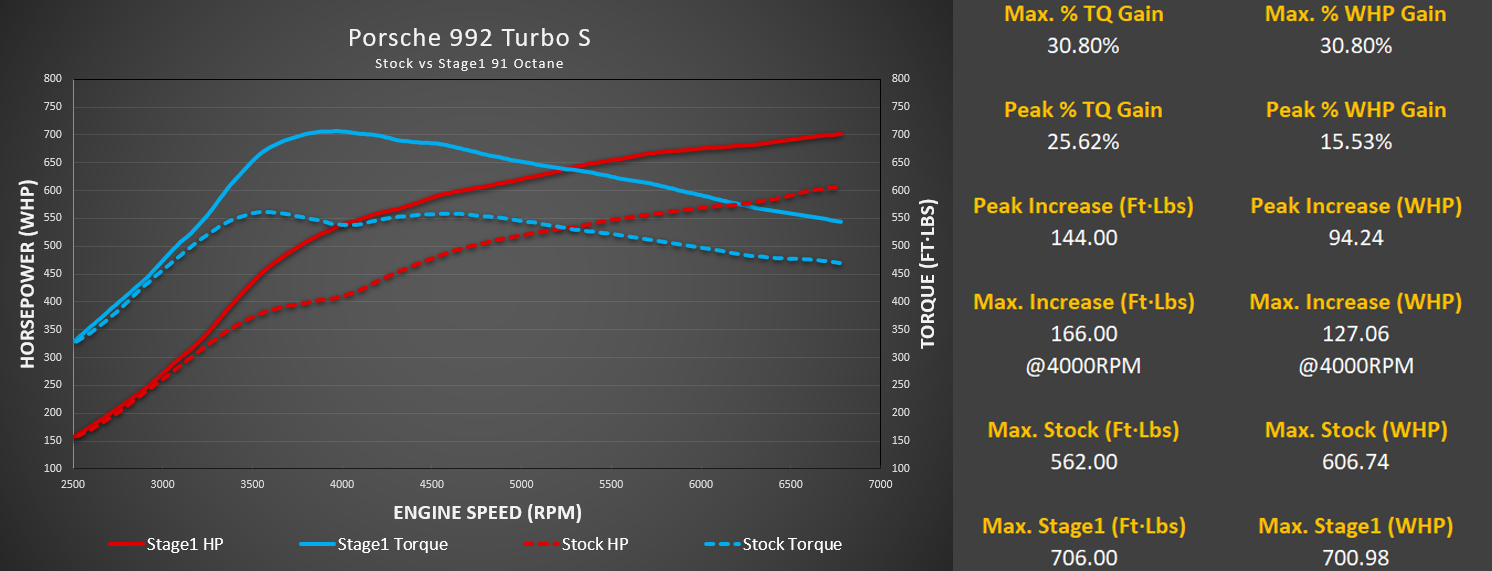 M-Tuner Suite for Porsche 992.1 Turbo Base / S