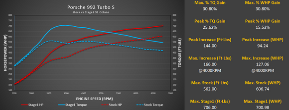 M-Tuner Suite for Porsche 992.1 Turbo Base / S