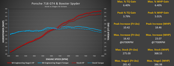 M-Tuner Suite for Porsche 718 GT4/GTS and Boxster Spyder