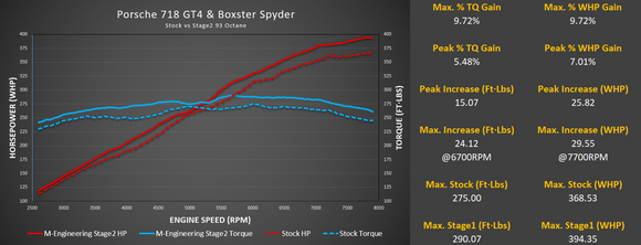 M-Tuner Suite for Porsche 718 GT4/GTS and Boxster Spyder