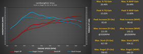 Lamborghini Urus ECU Tune - 0
