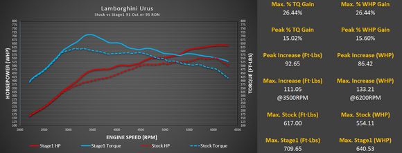 Lamborghini Urus ECU Tune