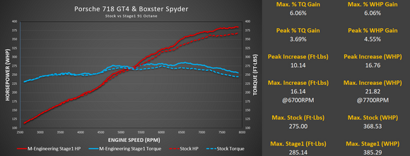 M-Tuner Suite for Porsche 718 GT4/GTS and Boxster Spyder