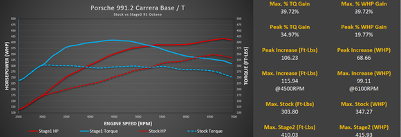 Stage 1+ Package M-Tuner Suite for Porsche 991.2 Carrera with IPD Plenum