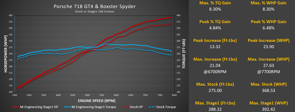 M-Tuner Suite for Porsche 718 GT4/GTS and Boxster Spyder