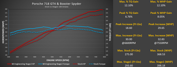 M-Tuner Suite for Porsche 718 GT4/GTS and Boxster Spyder