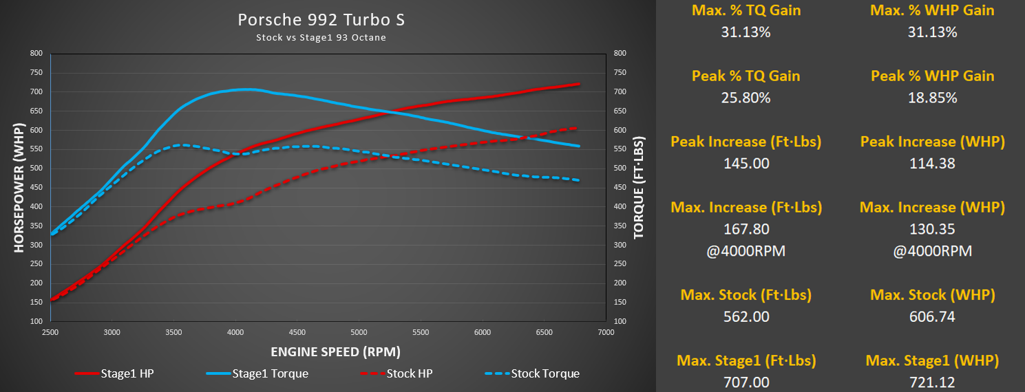 M-Tuner Suite for Porsche 992.1 Turbo Base / S