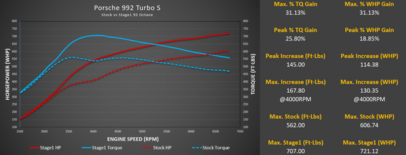 M-Tuner Suite for Porsche 992.1 Turbo Base / S