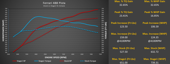 Ferrari 488 Pista ECU Tune