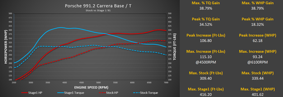 M-Tuner Suite with Live Map Switching for Porsche 991.2 Carrera Base / T / S / 4 / 4S / GTS / 4GTS