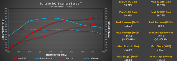 M-Tuner Suite with Live Map Switching for Porsche 991.2 Carrera Base / T / S / 4 / 4S / GTS / 4GTS
