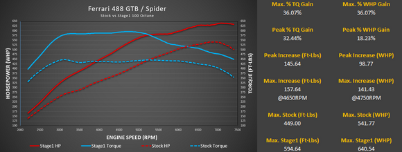 Ferrari 488 ECU Tune