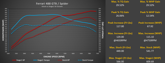 Ferrari 488 ECU Tune