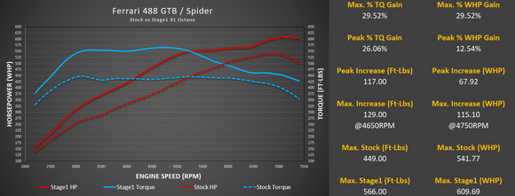 Ferrari 488 ECU Tune