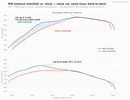 ModalWorks M177 exhaust manifold manufacturer dyno comparison chart