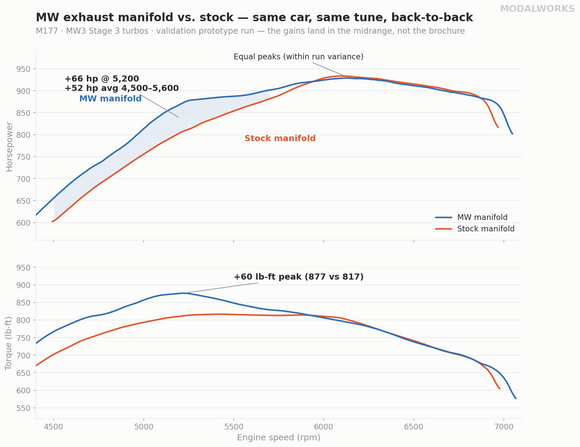 ModalWorks M177 exhaust manifold manufacturer dyno comparison chart