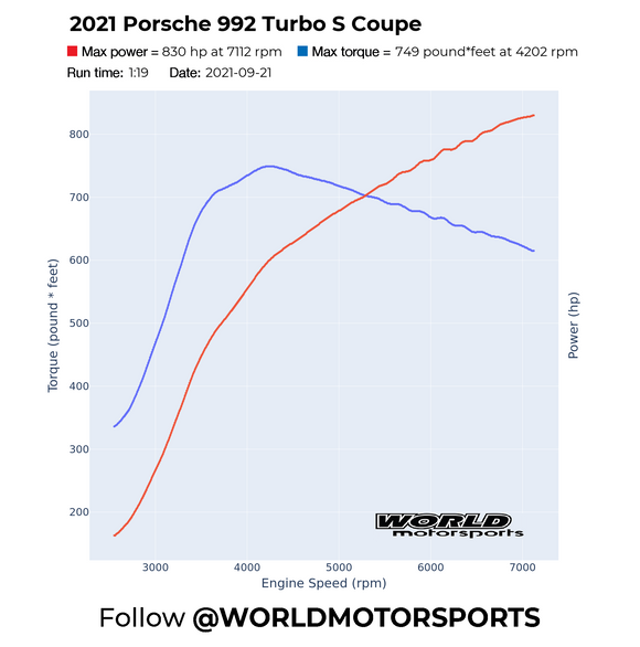 Stage 3+M Power Package for Porsche 992 Turbo / Turbo S