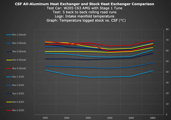 CSF High Performance Heat Exchanger