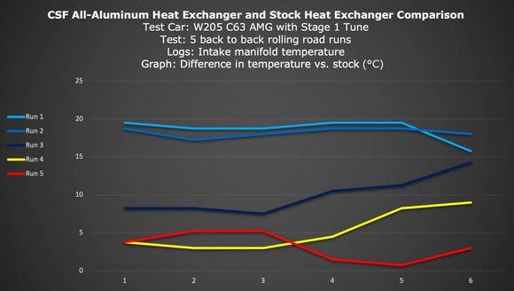 CSF High Performance Heat Exchanger